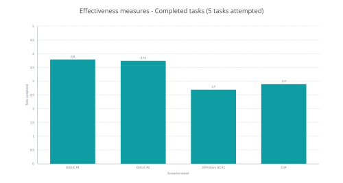 A bar chart with four columns'