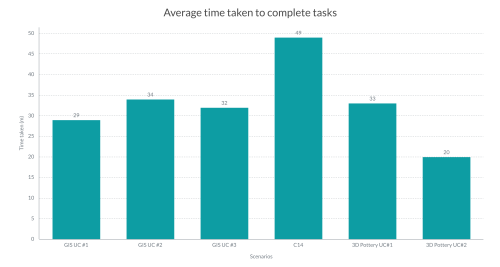 A bar chart with six columns representing the responses to the time taken to complete a task'