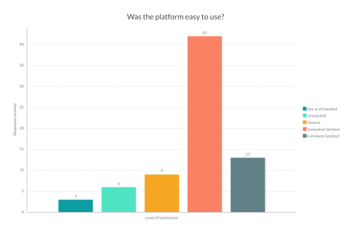 A bar chart with five columns showing the responses to the question - was the platform easy to use'