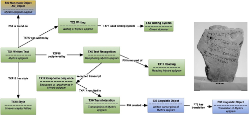 a diagram showing CRMtex, CIDOC CRM and AO-Cat modelling of the various investigation operations of an ancient greek inscription from Cyprus