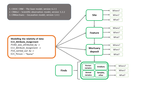 diagram showing typical hierarchical structure and entities of early medieval cemetery databases