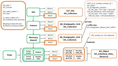 diagram showing entities of an early medieval cemetery database and suggested mappings