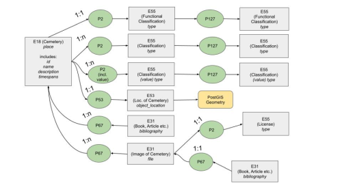 diagram showing THANADOS CRM mapping of a cemetery                                    