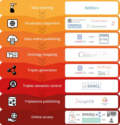 A diagram showing the workflow used by the MASA Huma-Num consortium to support the publication of archaeological datasets on the semantic Web