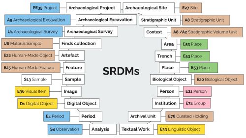 a diagram showing the recognition and assignment of base classes and models within a semantic reference data model