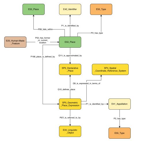 a diagram showing modelling of place and related geospatial data, such as coordinates, coordinate systems and projections