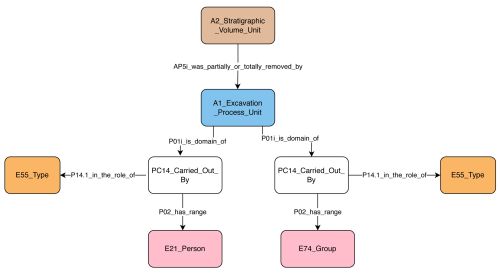 flow chart depicting excavation activities