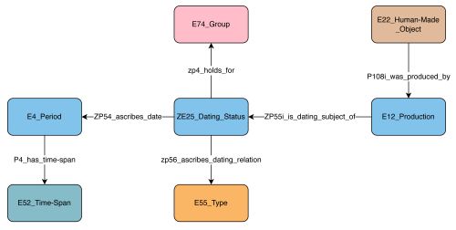 a diagram showing the modelling of links from excavation activities to the people or groups involved in their performance