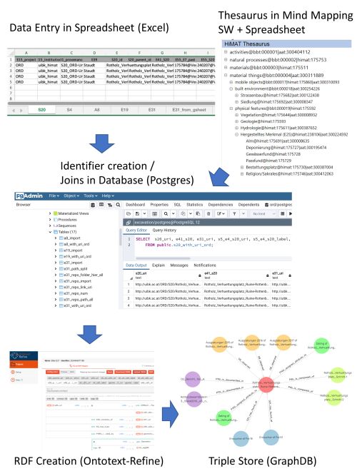 a collection of screenshots of a spreadsheet, a thesaurus and a postGres database