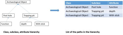 a diagram showing a hierarchy transformed into a list of paths