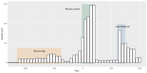 graph showing Aoristic sum of finds in time with visible peaks. The Bronze Age (yellow), Roman (green) and Late Medieval (blue) periods are highlighted 