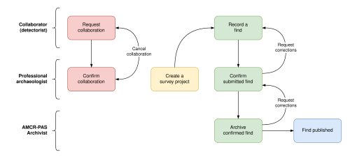 a diagram showing the workflow of recording a find under the AMCR-PAS scheme