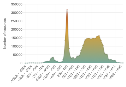 graph showing Chronological range of PAS all records (n=945,228)