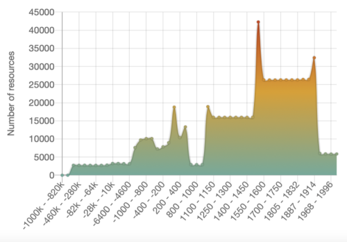 graph showing chronological range of ADS fieldwork reports