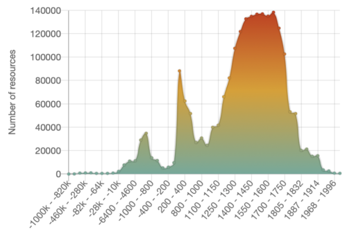 graph showing Chronological range of PAS artefacts only