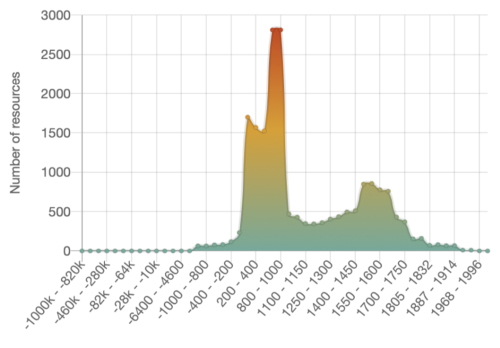 graph showing chronological range of the Getty classification 'Pins (fasteners): England and Wales