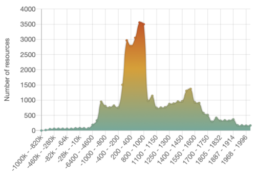 graph showing Chronological range of the Getty classification 'Pins (fasteners): all countries (n=6861)