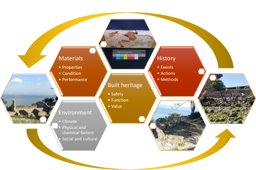 A diagram of a simplified schema of DB-HERITAGE model with illustrating figures from the Roman archaeological site of Tróia