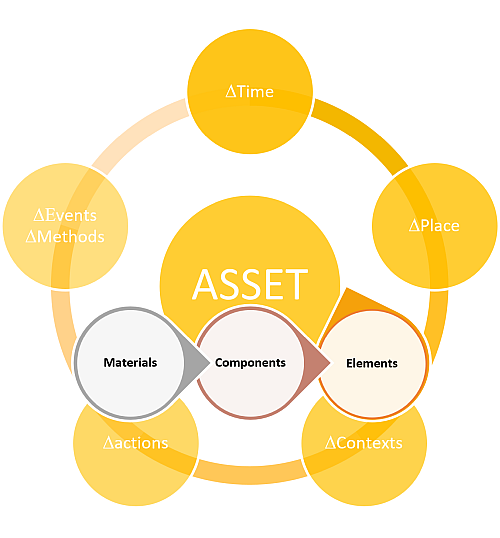 A diagram showing schematics of the information required for the full description of an asset according to the DB-HERITAGE model