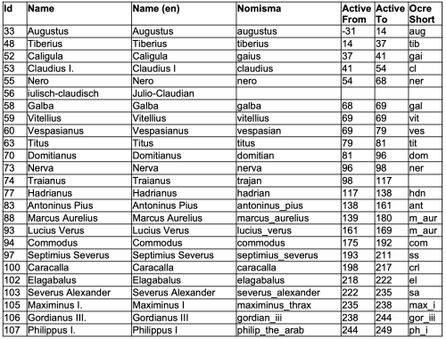 Excerpt from a database table