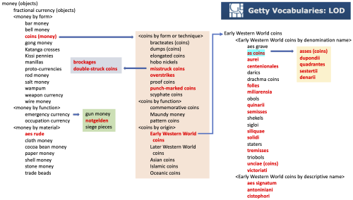 a hierarchy diagram for Roman and Greek coinage concepts