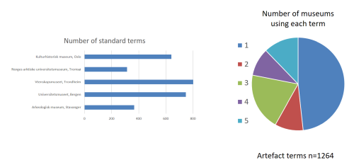 A horizontal bar chart alongside a pie chart