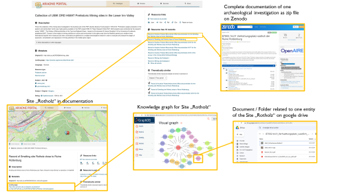 Diagram showing the Federal Monuments Office documentation presented as a fieldwork archive in the ARIADNE portal linking to Zenodo and sites within the archive linked to the HiMAT knowledge graph