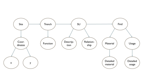 diagram showing relations between items present in the Federal Monuments Office documentation