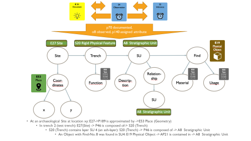 Diagram of the Modelling for entities contained in Federal Monuments Office documentation