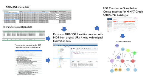 Diagram showing the import of Excel sheets and thesaurus into Postgres database for data transformations with subsequent RDF creation