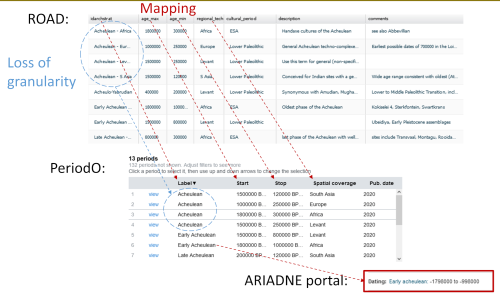 Diagram showing process of mapping the chrono-cultural entities in ROAD to PeriodO, and the result in ARIADNE