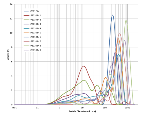 Graph of particle size distribution