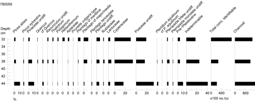 Monolith sample 780059 pollen diagram