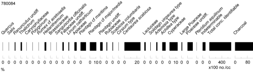 Sample 780084 pollen diagram