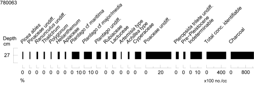 Monolith sample 780063 pollen diagram