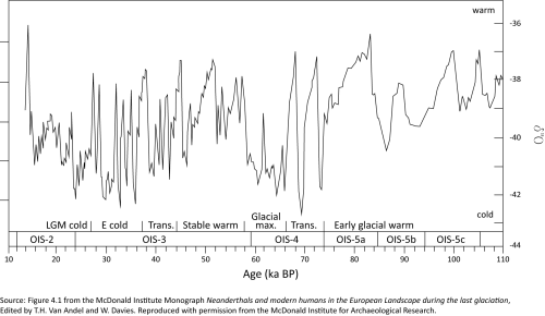 graph showing the oxygen isotope climate record for the Greenland GISP2 ice core