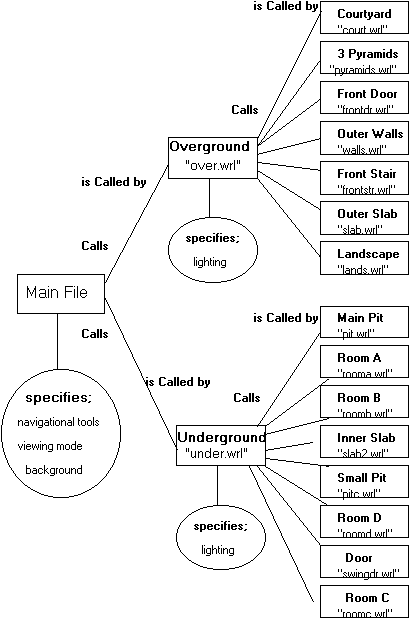 High level view of the file structure of the model