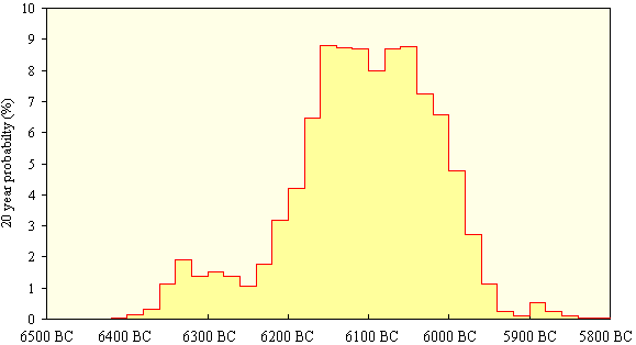 Figure 1: Radiocarbon determination OxA-1599:
 example of a calibrated probability distribution at 20-year intervals