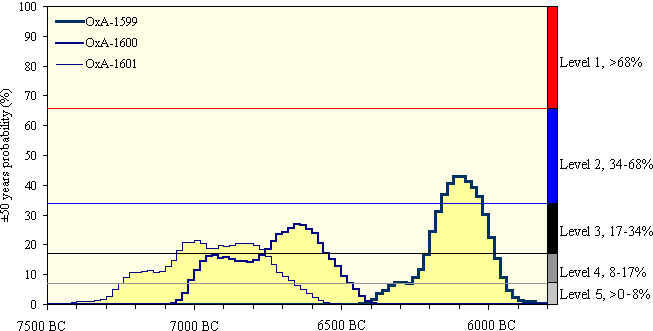 Figure 2: The five levels of probability for
 the three dates from Auchareoch